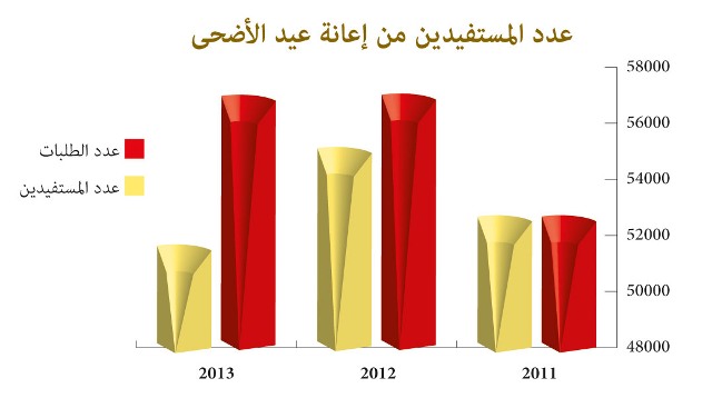عدد المستفيدين من إعانات عيد الأضحى لسنة 2013